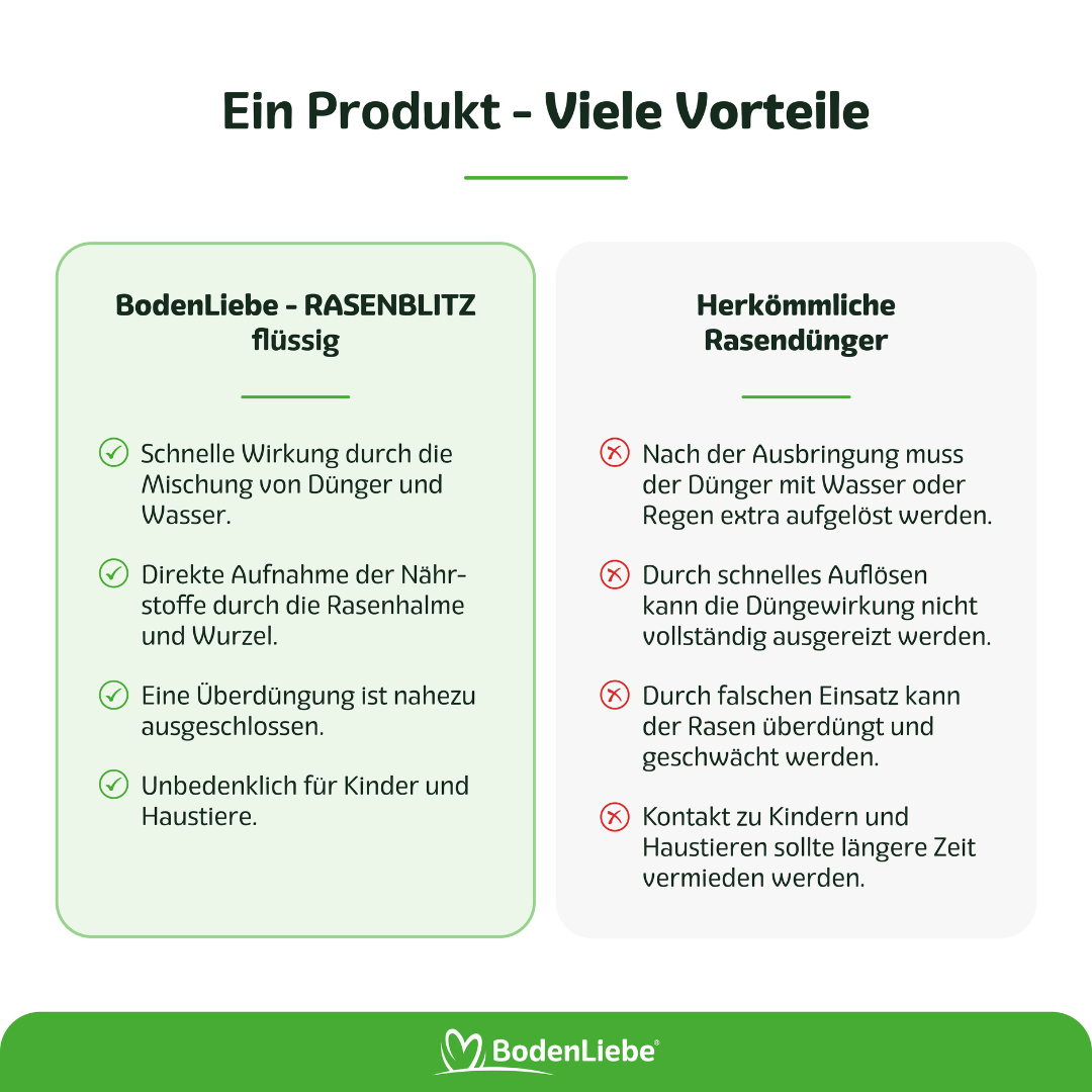 RASENBLITZ™ - FRÜHJAHRSDÜNGER